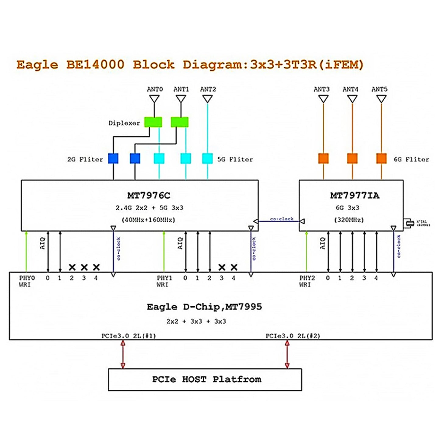 BPI-R4-NIC-BE14 Open Source Router BPI-R4-WiFi7 Module Banana Pi R4 WiFi7 Module