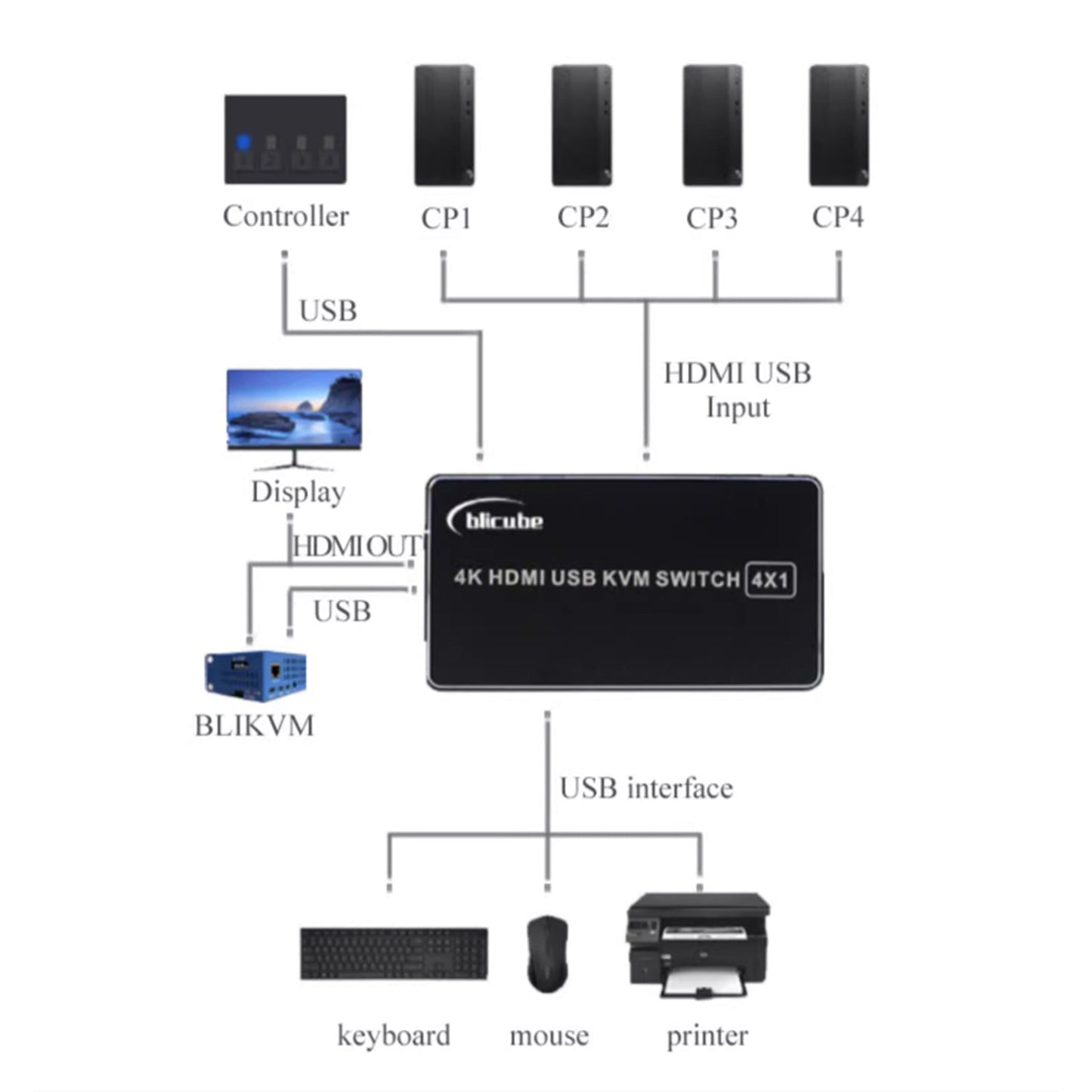 HDMI KVM Switch four-to-one Channel Converter Supports BLKVM PIKVM